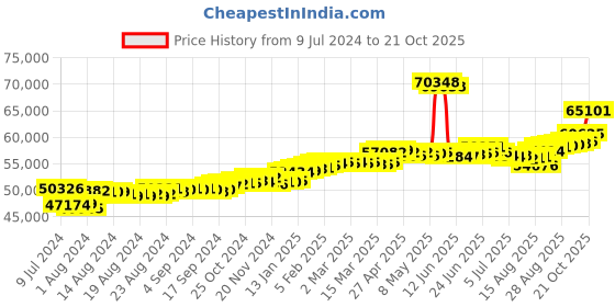 ajio.com joyalukkas Rose Gold Diamond Studded Stud Earrings joyalukkas Price History Graph from 9 Jul 2024 to 21 Oct 2025