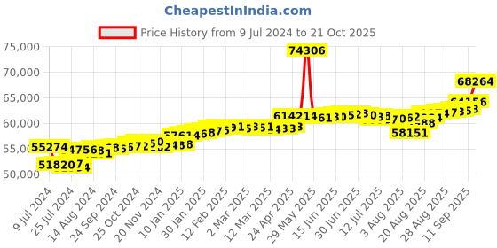 ajio.com joyalukkas Rose Gold Diamond Studded Stud Earrings joyalukkas Price History Graph from 9 Jul 2024 to 21 Oct 2025