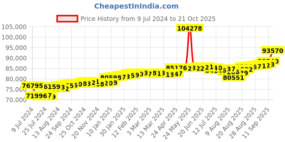 ajio.com joyalukkas Rose Gold Diamond Studded Stud Earrings joyalukkas Price History Graph from 9 Jul 2024 to 21 Oct 2025