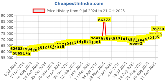 ajio.com joyalukkas Rose Gold Diamond Studded Stud Earrings joyalukkas Price History Graph from 9 Jul 2024 to 21 Oct 2025