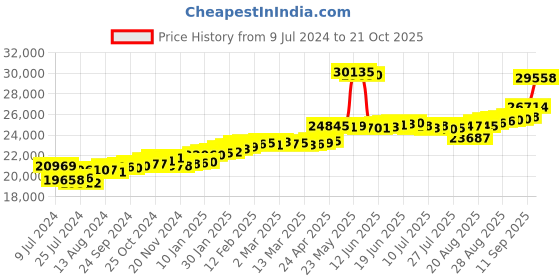 ajio.com joyalukkas Rose Gold Diamond Studded Stud Earrings joyalukkas Price History Graph from 9 Jul 2024 to 21 Oct 2025