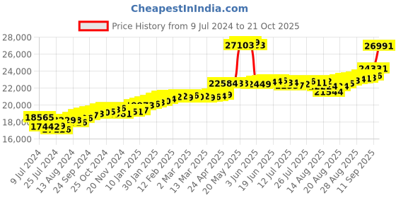 ajio.com joyalukkas Rose Gold Diamond Studded Stud Earrings joyalukkas Price History Graph from 9 Jul 2024 to 21 Oct 2025