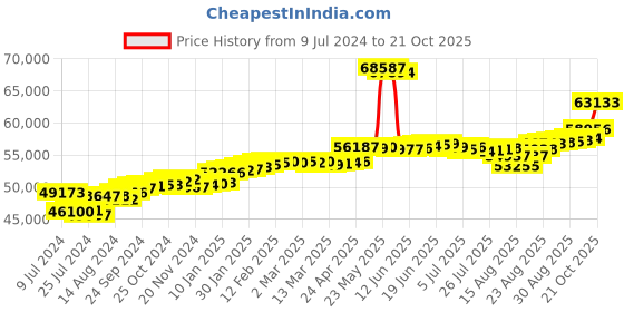 ajio.com joyalukkas Rose Gold Diamond Studded Stud Earrings joyalukkas Price History Graph from 9 Jul 2024 to 21 Oct 2025