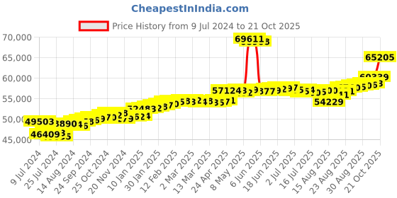 ajio.com joyalukkas Rose Gold Diamond Studded Stud Earrings joyalukkas Price History Graph from 9 Jul 2024 to 21 Oct 2025