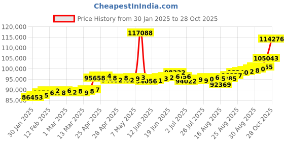ajio.com joyalukkas Unisex Rose Gold Diamond-Studded Band Rings joyalukkas Price History Graph from 30 Jan 2025 to 28 Oct 2025