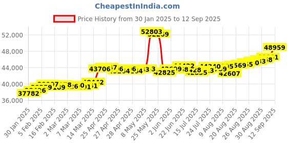 ajio.com joyalukkas Women Gold Stone-Studded Hoop Earrings joyalukkas Price History Graph from 30 Jan 2025 to 12 Sep 2025