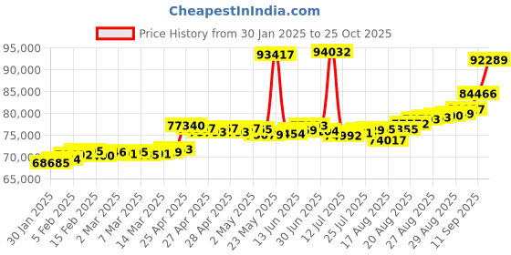 ajio.com joyalukkas Women Rose Gold Diamond-Studded Band Ring joyalukkas Price History Graph from 30 Jan 2025 to 25 Oct 2025