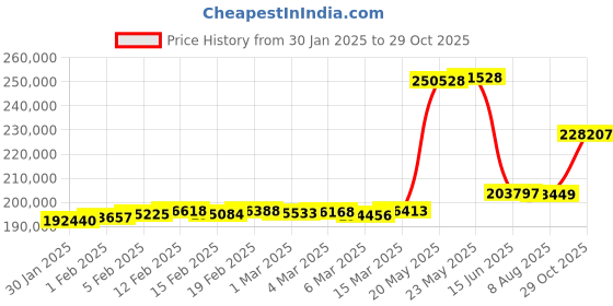 ajio.com joyalukkas Women Rose Gold Diamond Studded Bangles joyalukkas Price History Graph from 30 Jan 2025 to 29 Oct 2025