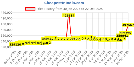 ajio.com joyalukkas Women Rose Gold Diamond Studded Bangles joyalukkas Price History Graph from 30 Jan 2025 to 22 Oct 2025