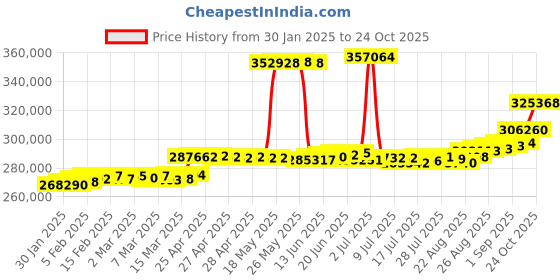 ajio.com joyalukkas Women Rose Gold Diamond-Studded Short Necklace joyalukkas Price History Graph from 30 Jan 2025 to 24 Oct 2025