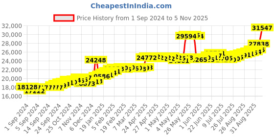 ajio.com joyalukkas Women Yellow Gold Band Ring joyalukkas Price History Graph from 1 Sep 2024 to 5 Nov 2025