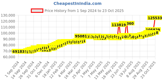 ajio.com joyalukkas Women Yellow Gold Beaded Chain joyalukkas Price History Graph from 1 Sep 2024 to 23 Oct 2025