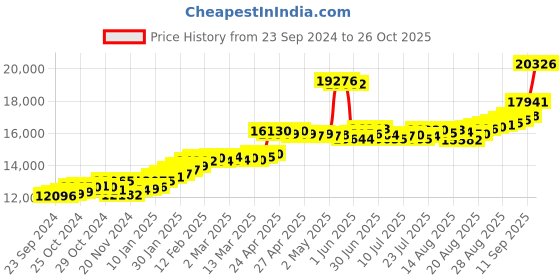 ajio.com joyalukkas Women Yellow Gold Beaded Hoop Earrings joyalukkas Price History Graph from 23 Sep 2024 to 26 Oct 2025