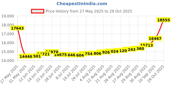 ajio.com joyalukkas Women Yellow Gold Beaded Link Bracelet joyalukkas Price History Graph from 27 May 2025 to 29 Oct 2025