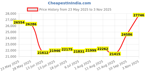 ajio.com joyalukkas Women Yellow Gold Beaded Link Bracelet joyalukkas Price History Graph from 23 May 2025 to 3 Nov 2025
