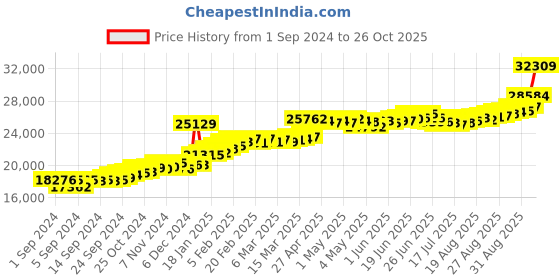 ajio.com joyalukkas Women Yellow Gold Beaded Mangalsutra joyalukkas Price History Graph from 1 Sep 2024 to 26 Oct 2025
