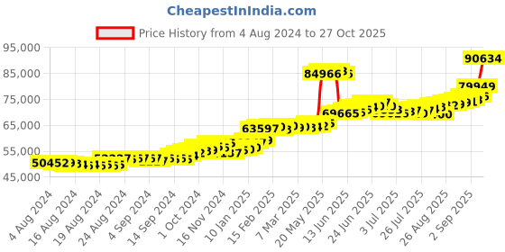 ajio.com joyalukkas Women Yellow Gold Bracelet joyalukkas Price History Graph from 4 Aug 2024 to 27 Oct 2025