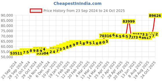ajio.com joyalukkas Women Yellow Gold Chain joyalukkas Price History Graph from 23 Sep 2024 to 24 Oct 2025