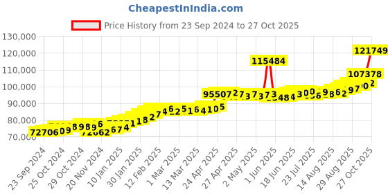ajio.com joyalukkas Women Yellow Gold Chain joyalukkas Price History Graph from 23 Sep 2024 to 27 Oct 2025