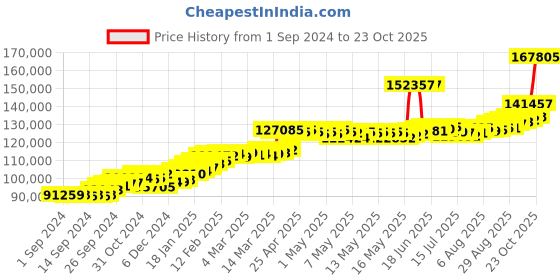 ajio.com joyalukkas Women Yellow Gold Chandbali Earrings joyalukkas Price History Graph from 1 Sep 2024 to 23 Oct 2025