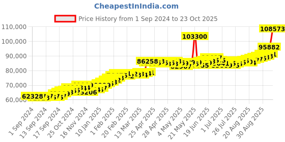 ajio.com joyalukkas Women Yellow Gold Chandbali Earrings joyalukkas Price History Graph from 1 Sep 2024 to 23 Oct 2025