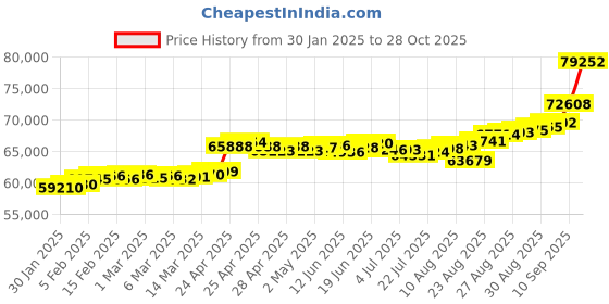 ajio.com joyalukkas Women Yellow Gold Diamond-Studded Band Ring joyalukkas Price History Graph from 30 Jan 2025 to 28 Oct 2025