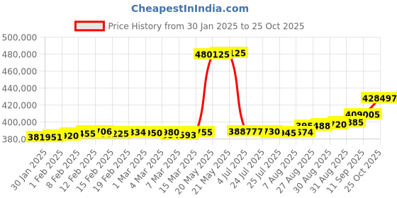 ajio.com joyalukkas Women Yellow Gold Diamond-Studded Jhumka Earrings joyalukkas Price History Graph from 30 Jan 2025 to 25 Oct 2025