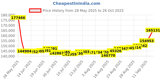 ajio.com joyalukkas Women Yellow Gold Diamond-Studded Necklace joyalukkas Price History Graph from 28 May 2025 to 26 Oct 2025