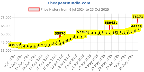 ajio.com joyalukkas Women Yellow Gold Drop Earrings joyalukkas Price History Graph from 9 Jul 2024 to 23 Oct 2025