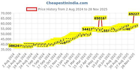 ajio.com joyalukkas Women Yellow Gold Drop Earrings joyalukkas Price History Graph from 2 Aug 2024 to 28 Nov 2025