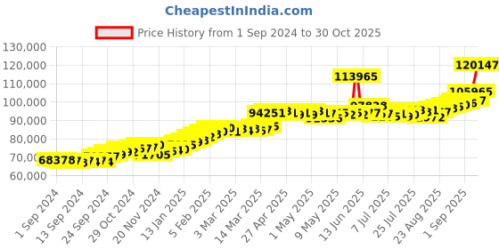 ajio.com joyalukkas Women Yellow Gold Drop Earrings joyalukkas Price History Graph from 1 Sep 2024 to 30 Oct 2025