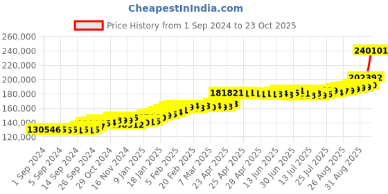ajio.com joyalukkas Women Yellow Gold Drop Earrings joyalukkas Price History Graph from 1 Sep 2024 to 23 Oct 2025