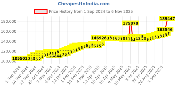 ajio.com joyalukkas Women Yellow Gold Drop Earrings joyalukkas Price History Graph from 1 Sep 2024 to 6 Nov 2025