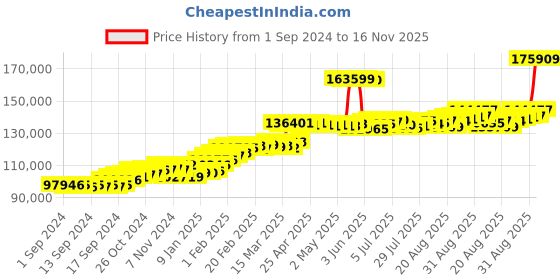 ajio.com joyalukkas Women Yellow Gold Drop Earrings joyalukkas Price History Graph from 1 Sep 2024 to 16 Nov 2025