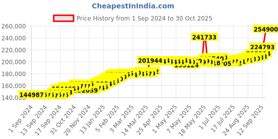 ajio.com joyalukkas Women Yellow Gold Drop Earrings joyalukkas Price History Graph from 1 Sep 2024 to 30 Oct 2025