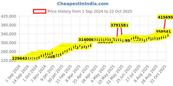 ajio.com joyalukkas Women Yellow Gold Drop Earrings joyalukkas Price History Graph from 1 Sep 2024 to 22 Oct 2025