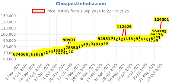 ajio.com joyalukkas Women Yellow Gold Drop Earrings joyalukkas Price History Graph from 1 Sep 2024 to 22 Oct 2025