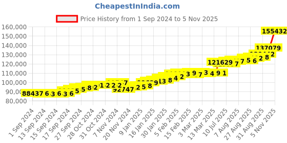 ajio.com joyalukkas Women Yellow Gold Drop Earrings joyalukkas Price History Graph from 1 Sep 2024 to 5 Nov 2025
