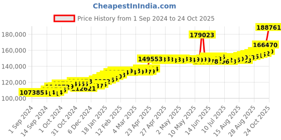 ajio.com joyalukkas Women Yellow Gold Drop Earrings joyalukkas Price History Graph from 1 Sep 2024 to 24 Oct 2025