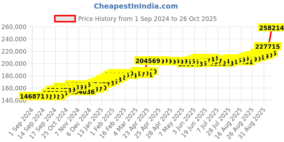 ajio.com joyalukkas Women Yellow Gold Drop Earrings joyalukkas Price History Graph from 1 Sep 2024 to 26 Oct 2025