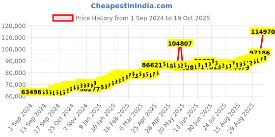 ajio.com joyalukkas Women Yellow Gold Drop Earrings joyalukkas Price History Graph from 1 Sep 2024 to 19 Oct 2025