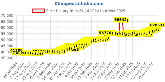 ajio.com joyalukkas Women Yellow Gold Floral Drop Earrings joyalukkas Price History Graph from 24 Jul 2024 to 4 Nov 2025