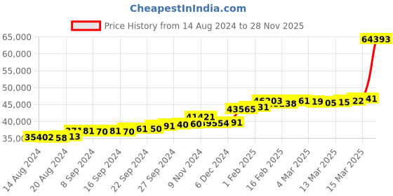 ajio.com joyalukkas Women Yellow Gold Floral Drop Earrings joyalukkas Price History Graph from 14 Aug 2024 to 28 Nov 2025