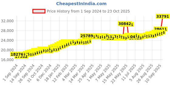 ajio.com joyalukkas Women Yellow Gold Floral Necklace joyalukkas Price History Graph from 1 Sep 2024 to 23 Oct 2025