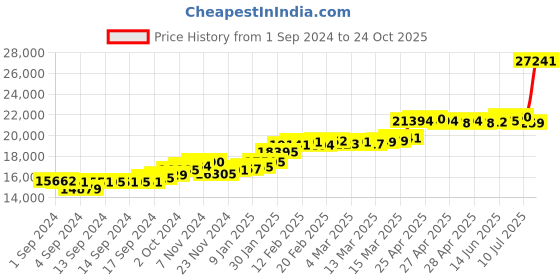 ajio.com joyalukkas Women Yellow Gold Floral Pendant joyalukkas Price History Graph from 1 Sep 2024 to 24 Oct 2025