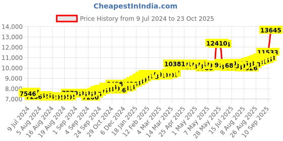ajio.com joyalukkas Women Yellow Gold Floral Stud Earrings joyalukkas Price History Graph from 9 Jul 2024 to 23 Oct 2025