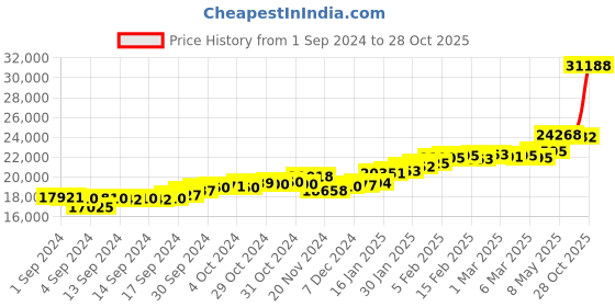 ajio.com joyalukkas Women Yellow Gold Ganpathi Pendant joyalukkas Price History Graph from 1 Sep 2024 to 28 Oct 2025