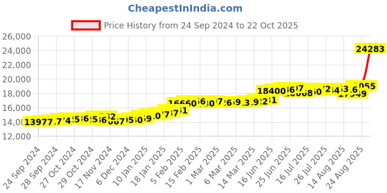 ajio.com joyalukkas Women Yellow Gold Gemstone Ring joyalukkas Price History Graph from 24 Sep 2024 to 22 Oct 2025