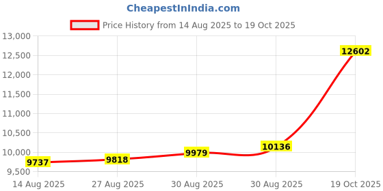 ajio.com joyalukkas Women Yellow Gold Heart Pendant joyalukkas Price History Graph from 14 Aug 2025 to 19 Oct 2025