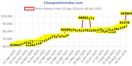 ajio.com joyalukkas Women Yellow Gold Hoop Earrings joyalukkas Price History Graph from 23 Sep 2024 to 30 Oct 2025